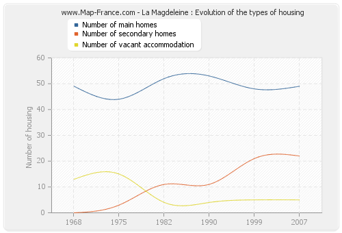 La Magdeleine : Evolution of the types of housing